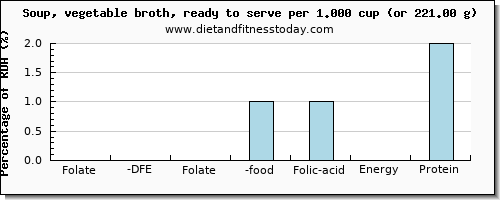 folate, dfe and nutritional content in folic acid in vegetable soup